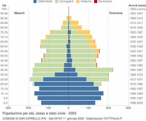 Grafico Popolazione per età, sesso e stato civile Comune di San Cipirello (PA)