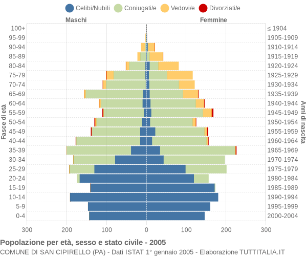 Grafico Popolazione per età, sesso e stato civile Comune di San Cipirello (PA)