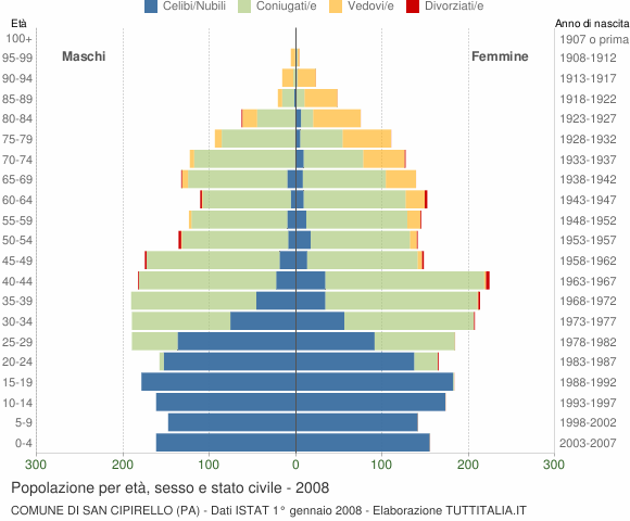 Grafico Popolazione per età, sesso e stato civile Comune di San Cipirello (PA)