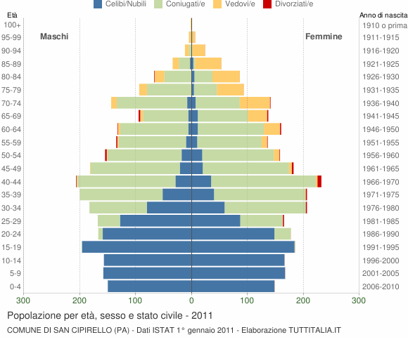 Grafico Popolazione per età, sesso e stato civile Comune di San Cipirello (PA)