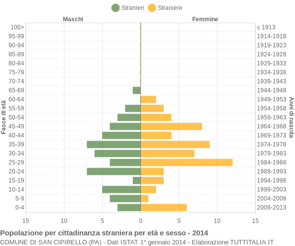 Grafico cittadini stranieri - San Cipirello 2014