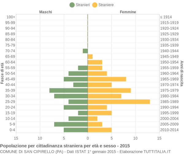 Grafico cittadini stranieri - San Cipirello 2015