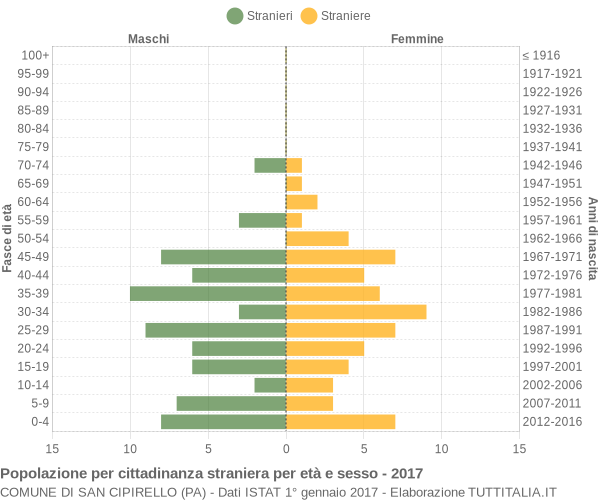 Grafico cittadini stranieri - San Cipirello 2017