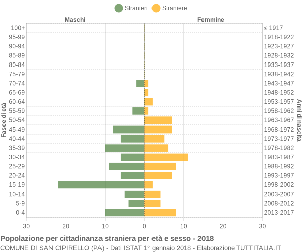 Grafico cittadini stranieri - San Cipirello 2018