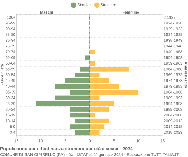 Grafico cittadini stranieri - San Cipirello 2024