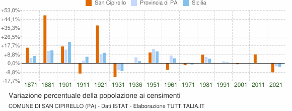 Grafico variazione percentuale della popolazione Comune di San Cipirello (PA)