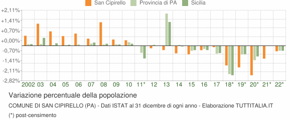 Variazione percentuale della popolazione Comune di San Cipirello (PA)