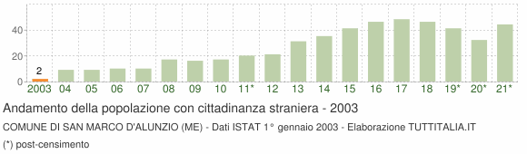 Grafico andamento popolazione stranieri Comune di San Marco d'Alunzio (ME)