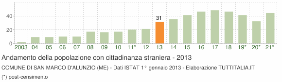 Grafico andamento popolazione stranieri Comune di San Marco d'Alunzio (ME)