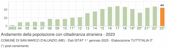 Grafico andamento popolazione stranieri Comune di San Marco d'Alunzio (ME)
