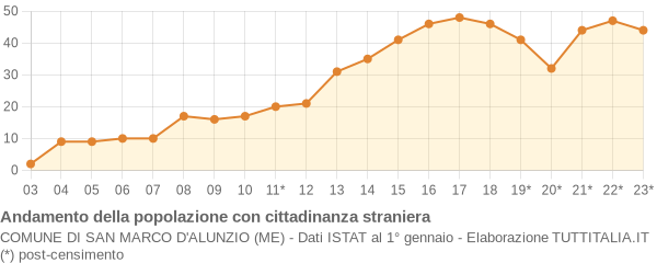 Andamento popolazione stranieri Comune di San Marco d'Alunzio (ME)