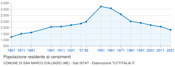 Grafico andamento storico popolazione Comune di San Marco d'Alunzio (ME)