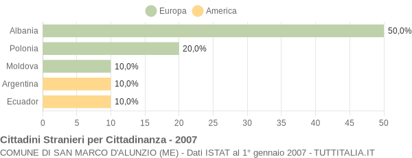 Grafico cittadinanza stranieri - San Marco d'Alunzio 2007