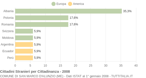 Grafico cittadinanza stranieri - San Marco d'Alunzio 2008