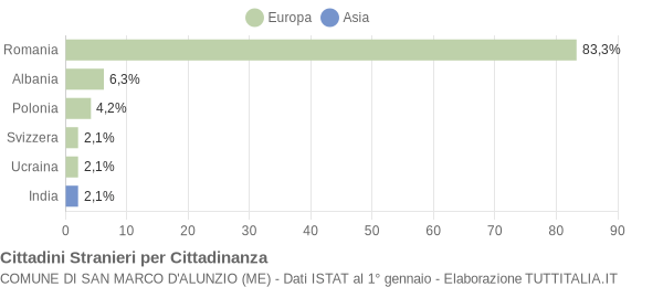 Grafico cittadinanza stranieri - San Marco d'Alunzio 2017