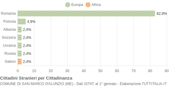 Grafico cittadinanza stranieri - San Marco d'Alunzio 2019