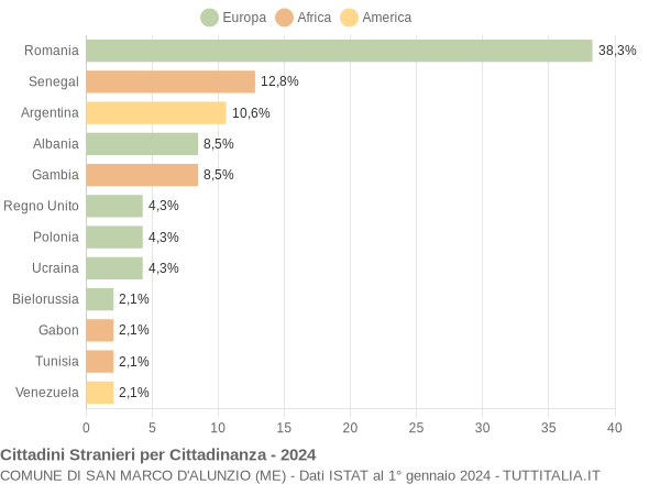 Grafico cittadinanza stranieri - San Marco d'Alunzio 2024