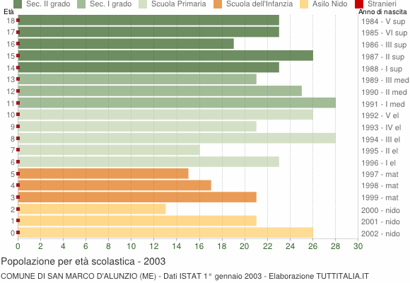 Grafico Popolazione in età scolastica - San Marco d'Alunzio 2003