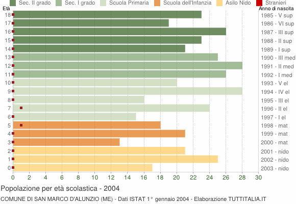 Grafico Popolazione in età scolastica - San Marco d'Alunzio 2004