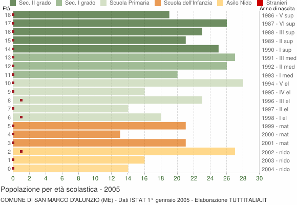 Grafico Popolazione in età scolastica - San Marco d'Alunzio 2005