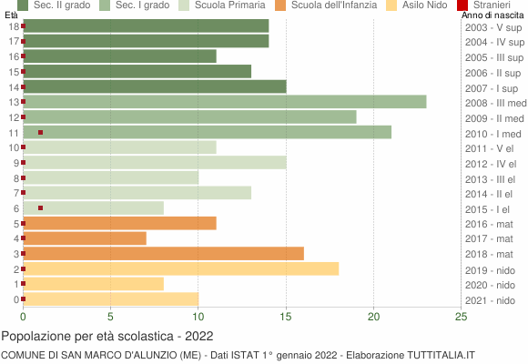 Grafico Popolazione in età scolastica - San Marco d'Alunzio 2022