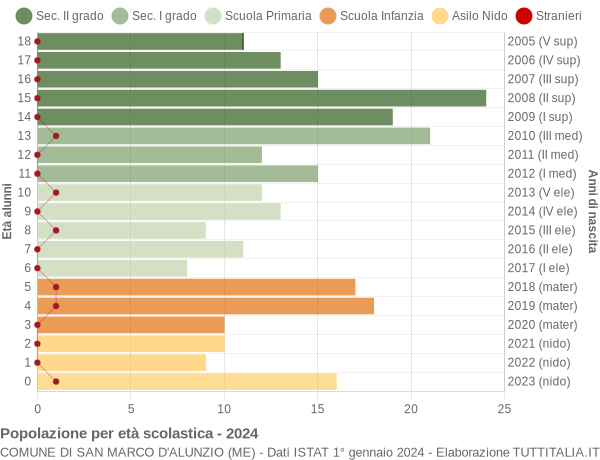 Grafico Popolazione in età scolastica - San Marco d'Alunzio 2024