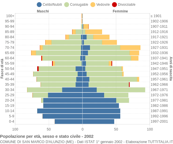 Grafico Popolazione per età, sesso e stato civile Comune di San Marco d'Alunzio (ME)