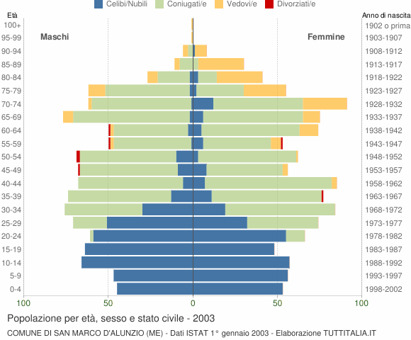 Grafico Popolazione per età, sesso e stato civile Comune di San Marco d'Alunzio (ME)