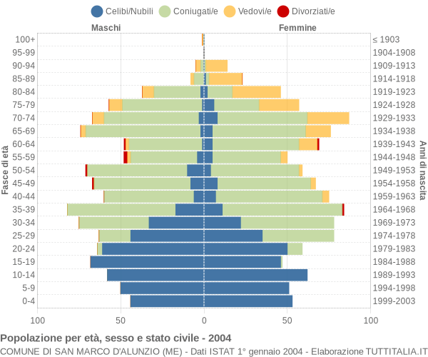 Grafico Popolazione per età, sesso e stato civile Comune di San Marco d'Alunzio (ME)