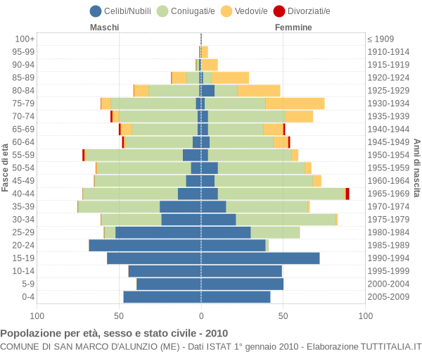 Grafico Popolazione per età, sesso e stato civile Comune di San Marco d'Alunzio (ME)