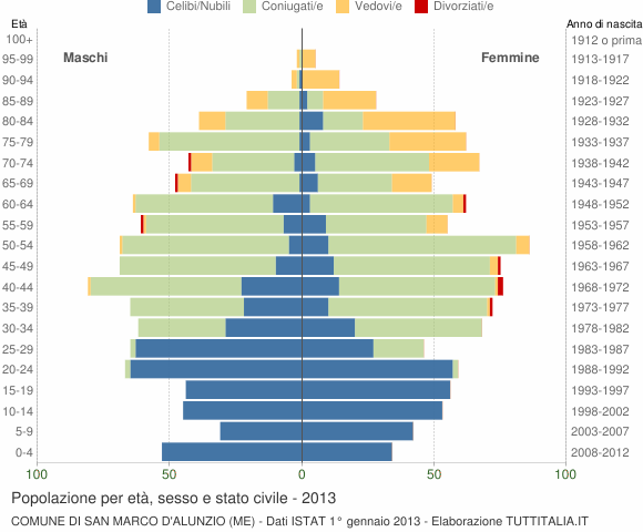 Grafico Popolazione per età, sesso e stato civile Comune di San Marco d'Alunzio (ME)