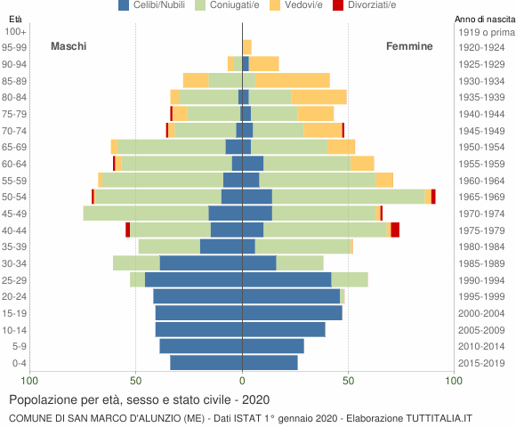 Grafico Popolazione per età, sesso e stato civile Comune di San Marco d'Alunzio (ME)