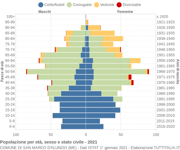 Grafico Popolazione per età, sesso e stato civile Comune di San Marco d'Alunzio (ME)