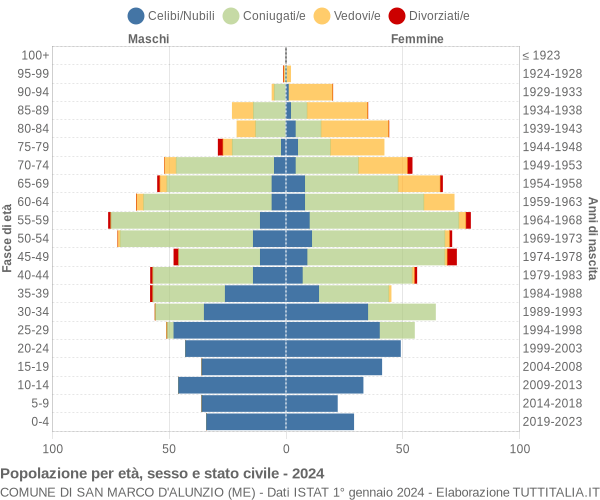 Grafico Popolazione per età, sesso e stato civile Comune di San Marco d'Alunzio (ME)