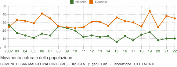 Grafico movimento naturale della popolazione Comune di San Marco d'Alunzio (ME)