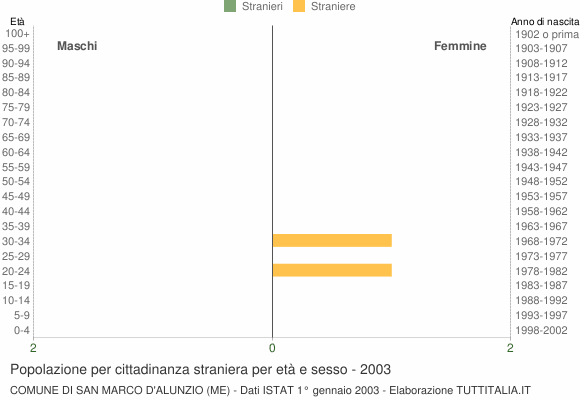 Grafico cittadini stranieri - San Marco d'Alunzio 2003
