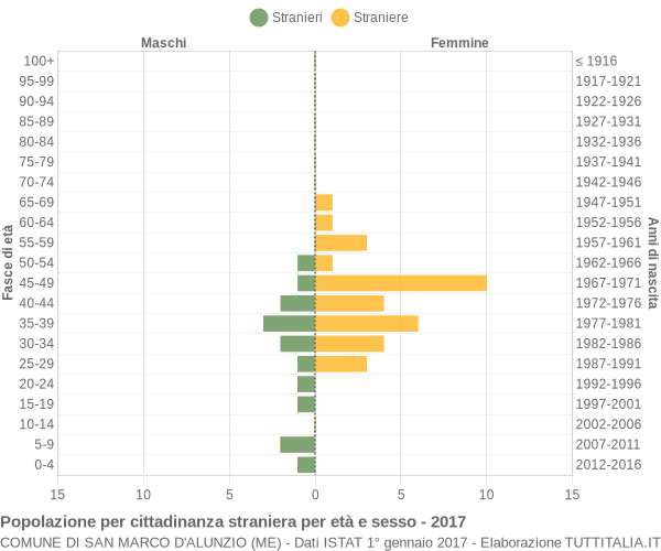 Grafico cittadini stranieri - San Marco d'Alunzio 2017