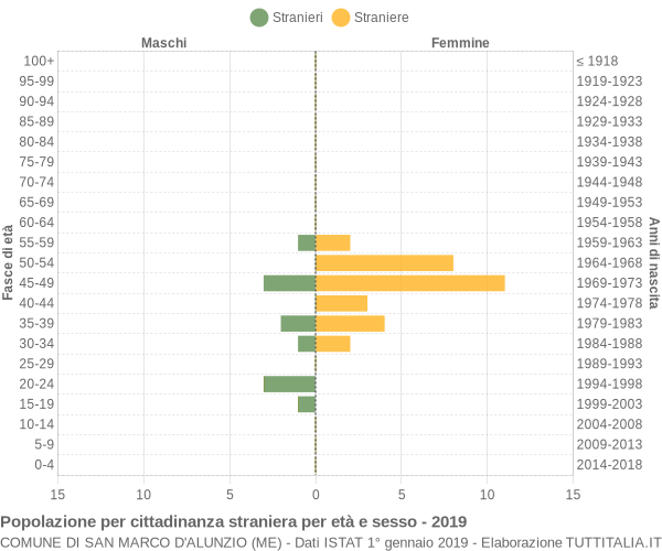 Grafico cittadini stranieri - San Marco d'Alunzio 2019