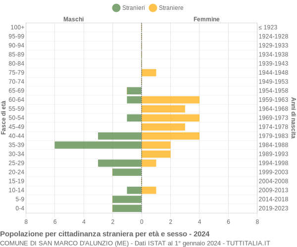 Grafico cittadini stranieri - San Marco d'Alunzio 2024