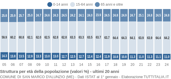 Grafico struttura della popolazione Comune di San Marco d'Alunzio (ME)