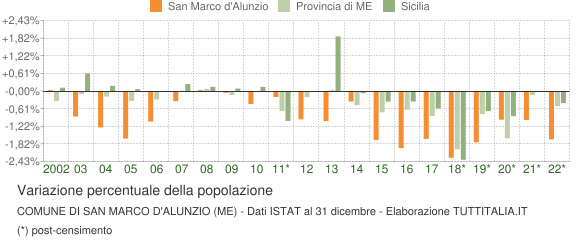 Variazione percentuale della popolazione Comune di San Marco d'Alunzio (ME)