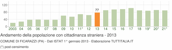 Grafico andamento popolazione stranieri Comune di Ficarazzi (PA)