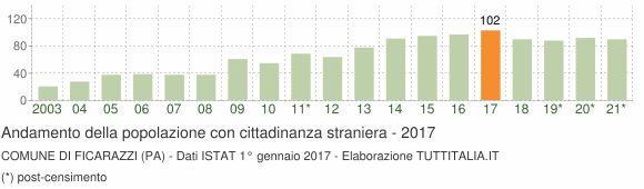 Grafico andamento popolazione stranieri Comune di Ficarazzi (PA)
