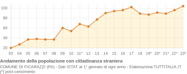 Andamento popolazione stranieri Comune di Ficarazzi (PA)