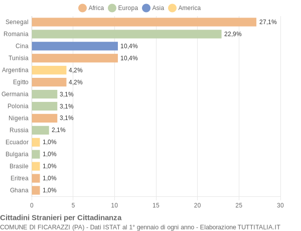 Grafico cittadinanza stranieri - Ficarazzi 2022