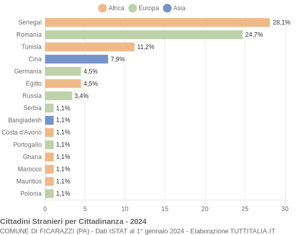 Grafico cittadinanza stranieri - Ficarazzi 2024