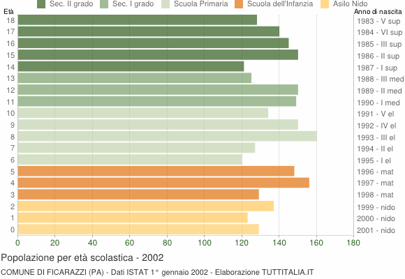 Grafico Popolazione in età scolastica - Ficarazzi 2002