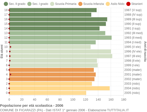 Grafico Popolazione in età scolastica - Ficarazzi 2006