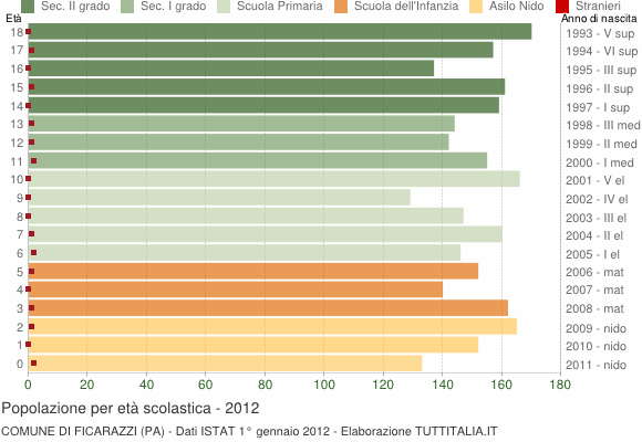 Grafico Popolazione in età scolastica - Ficarazzi 2012