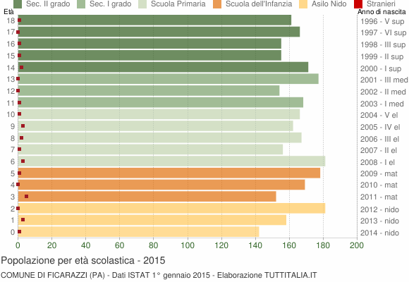 Grafico Popolazione in età scolastica - Ficarazzi 2015